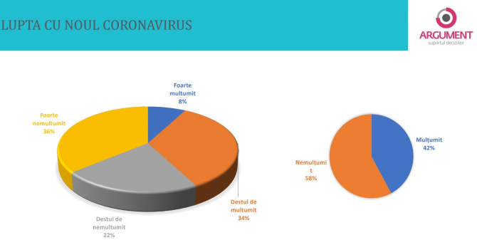 2. -imagine fara descriere- (rezultat_sondaj_argument_lupta_noul_coronavirus.jpg)