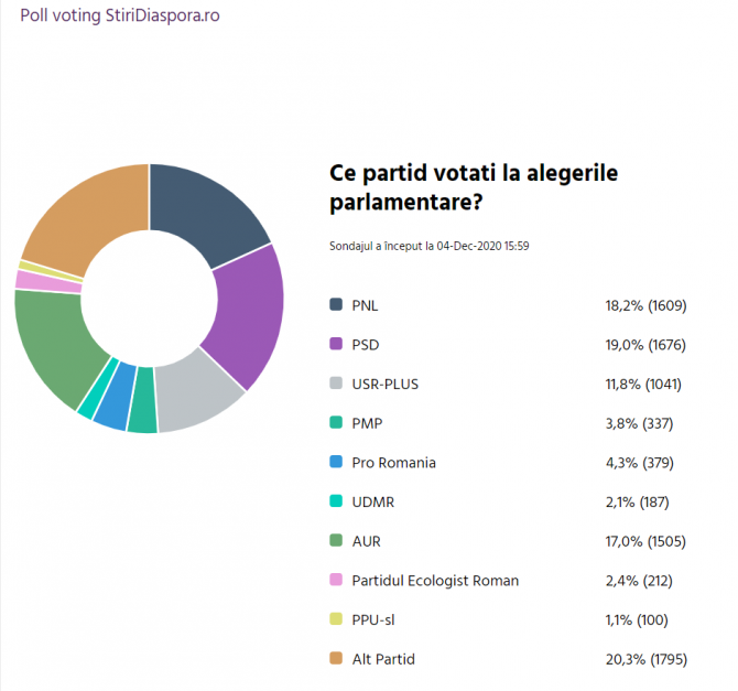 rezultat_sondaj_stiridiaspora_alegeri_parlamentare