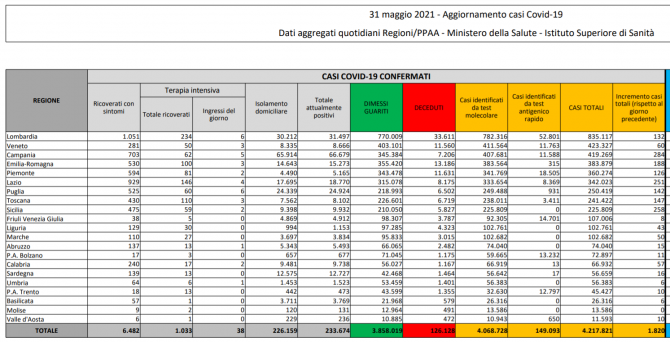 bilant-italia-31-mai-2021