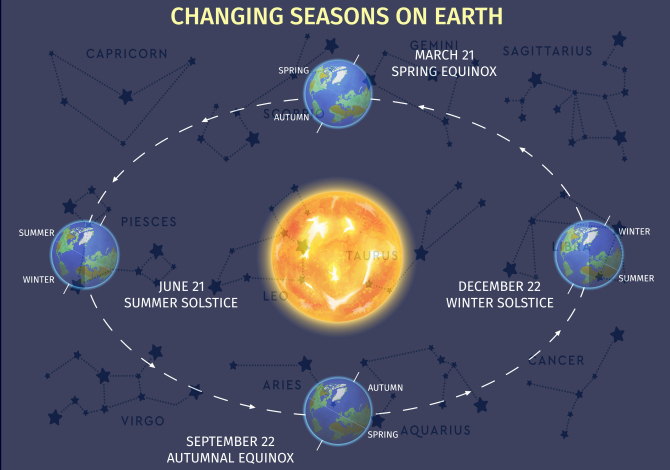 Horoscop. Echinocțiul de primăvară 2022. Cum afectează puterea acestui eveniment toate zodiile. Noul an astrologic vine cu surprize