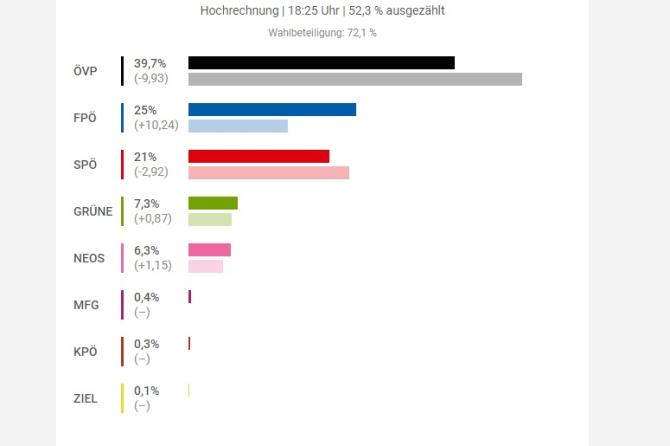 2. Alegeri Au... (alegeri-austria--partidul-lui-karl-nehammer-a-pierdut-majoritatea-exit-poll.jpg)