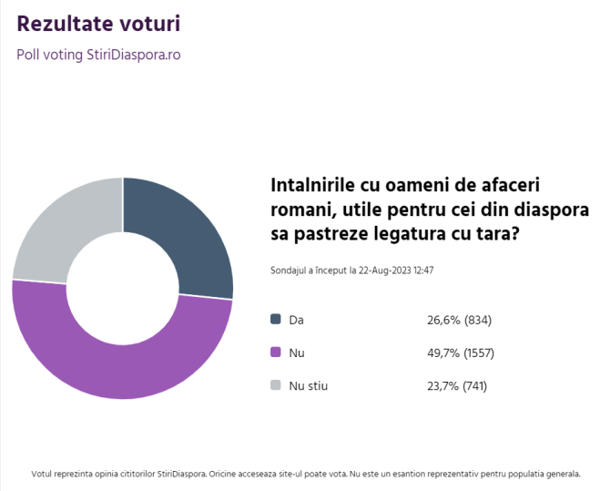 rezultat-sondaj-oameni-de-afaceri-romani
