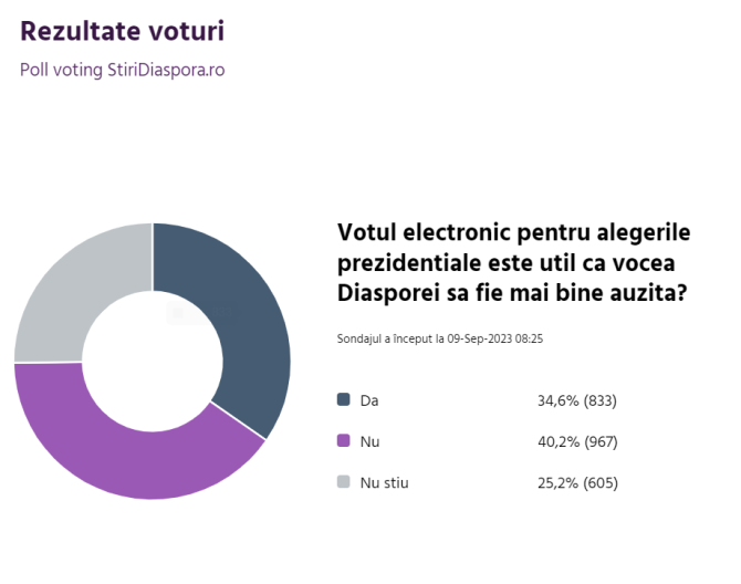 rezultat-sondaj-vot-electronic-alegeri-prezidentiale
