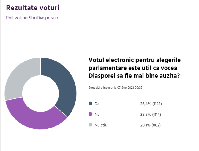 rezultat-sondaj-vot-electronic-la-alegerile-parlamentare