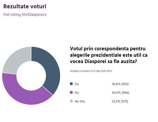 rezultate-sondaj-vot-corespondenta-alegeri-prezindentiale-12-sept