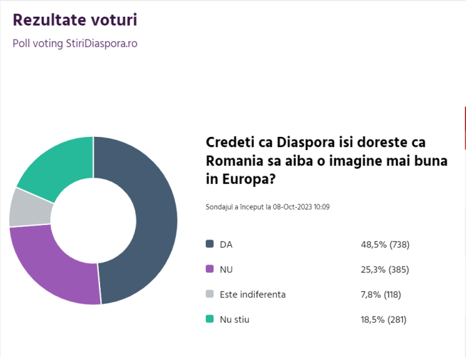 rezultat-sondaj-diaspora-imagine-buna