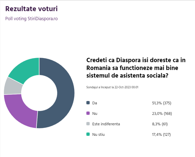 rezultat-vot-sondaj-stiridiaspora-asistenta-sociala